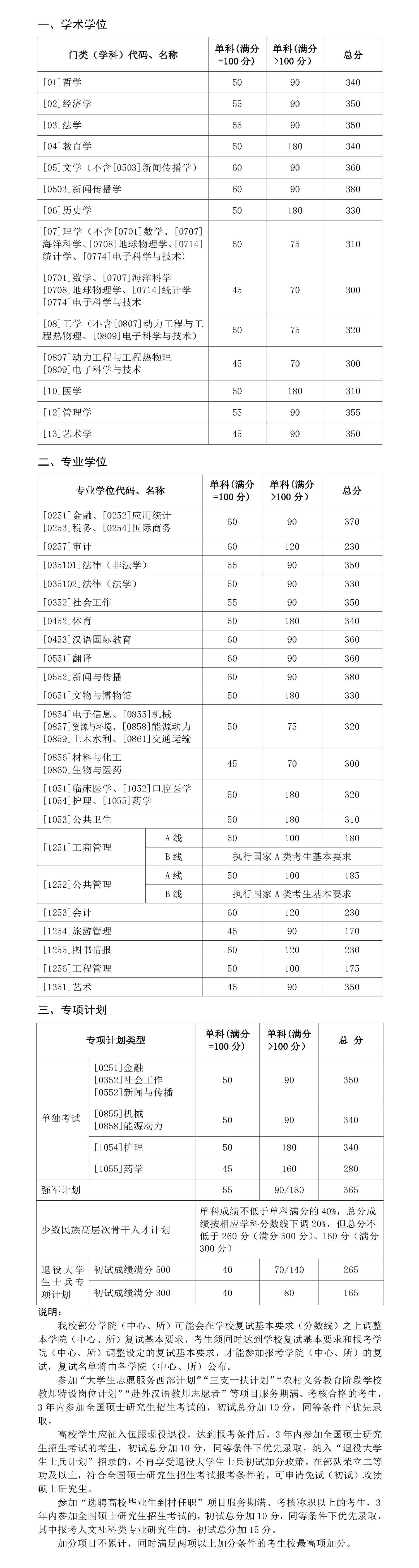山東大學(xué)2021年碩士研究生招生考試考生進(jìn)入復(fù)試的初試成績(jī)基本要求-山東大學(xué)研究生招生信息網(wǎng)_00.png