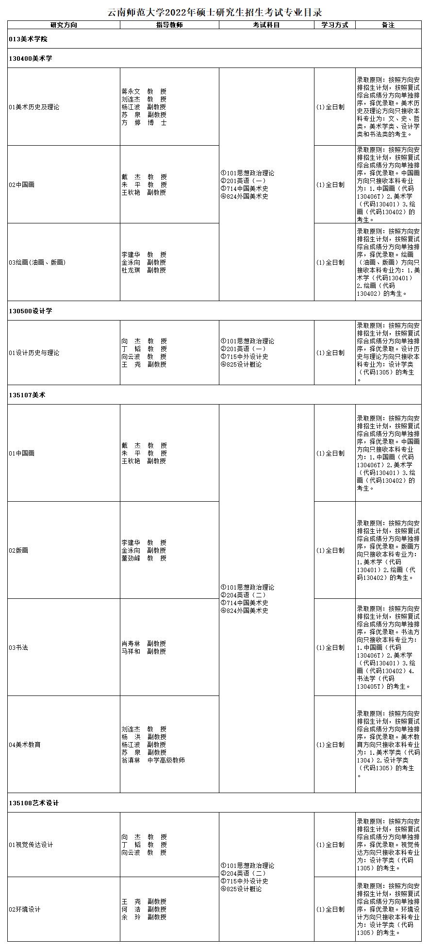 1633224229877253.jpg 附件1+云南師范大學2022年碩士研究生招生考試專業(yè)目錄_A2E18.jpg