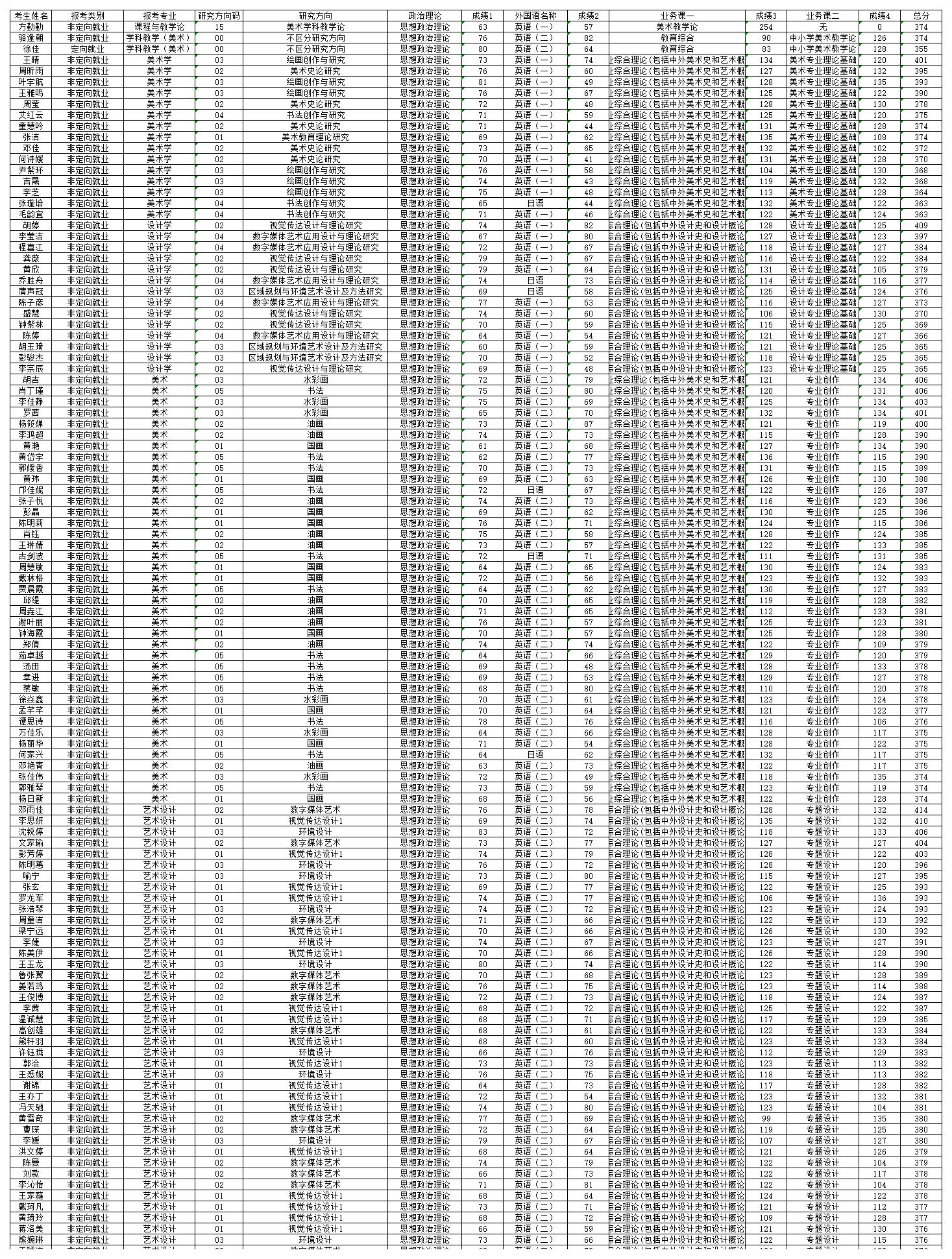 1648780795370207.jpg 復(fù)試名單公示-美院研招一志愿2022年_B2O114.jpg