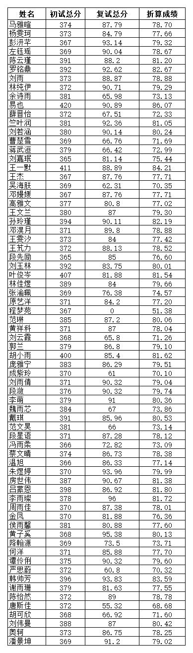 1648902852113388.jpg 附件1:藝術(shù)學(xué)院學(xué)院2022年碩士復(fù)試成績(jī)公示_2022-03-30-15-14-53_B2E72.jpg